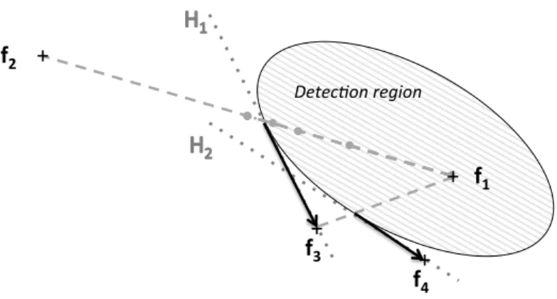 Figure 6.1 The closest point attack with n f = 2. Tangent planes are sketched with dotted lines