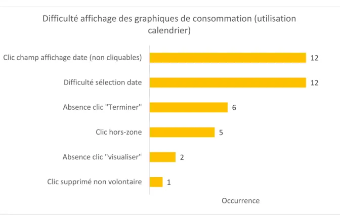 Figure 3. E rreurs (critiques et non critiques) liées aux difficultés d’affichage des graphiques de consommation  (difficultés d’utilisation du calendrier)  portail SOLENN A selon leur nature et leur occurrence.