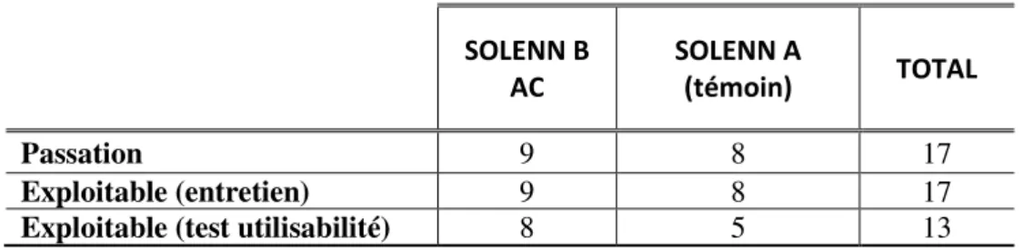 Tableau  1.  Effectif  et  répartition  de  l'échantillon  selon  le  panel  (SOLENN  A  ou  SOLENN  B  AC  –  Accompagnement Collectif) pour l’évaluation de l’utilisabilité des portails internet mis à disposition