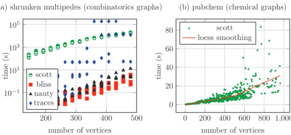 Fig. 5: Elapsed time towards number of vertices for graphs of several origins.