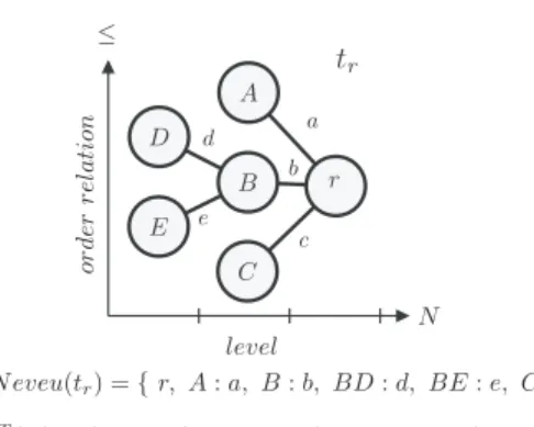 Fig. 1: Encoding of a rooted tree t r using a sequence of symbols, according to the (edge-extended) Neveu’s notation, and by the proposed alternative trace function σ T (2 ).