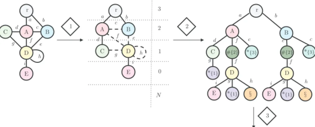 Fig. 2: Scott steps applied to a simple example