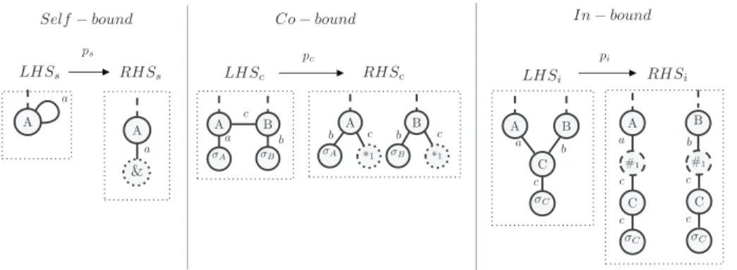 Fig. 3: Graphs morphisms used to rewrite cycles in any graph.