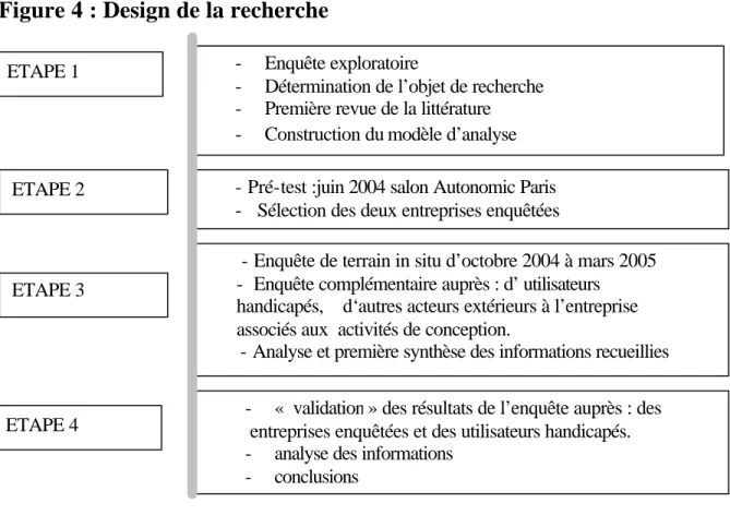 Figure 4 : Design de la recherche 