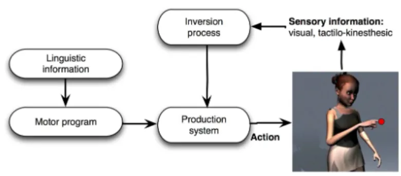 Fig. 1. Sign language production: encoding from motor program and linguistic infor- infor-mation