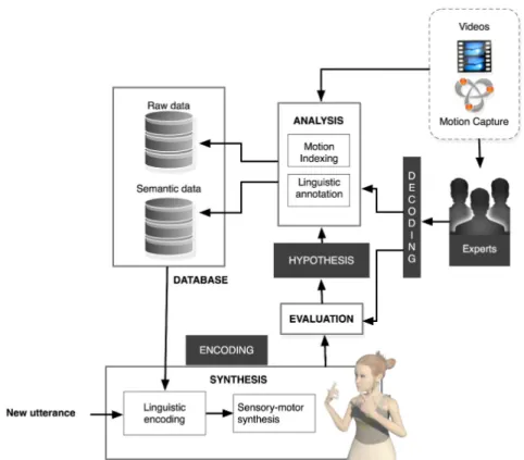 Fig. 3. Analysis, synthesis, and evaluation methodology