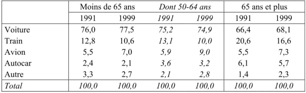 Tableau 3 : Evolution dans l’usage des modes de transport de 1991 à 1999  en % de l’ensemble des séjours personnels 