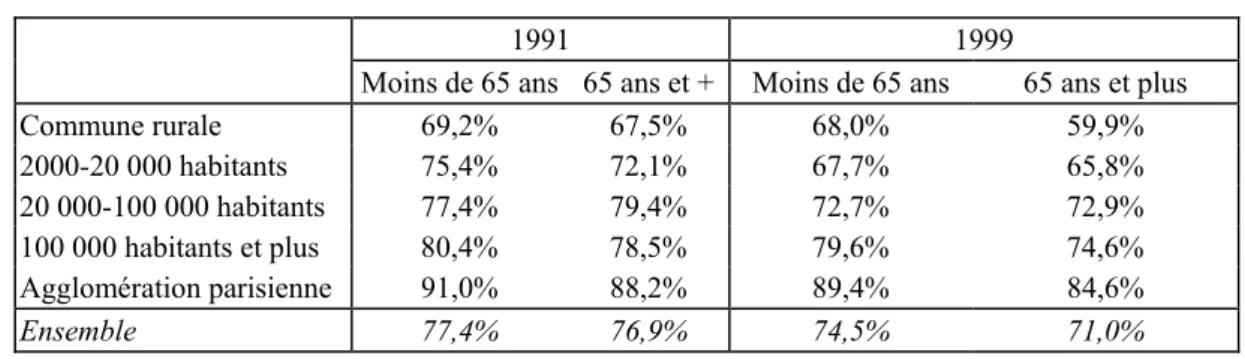Tableau 1 : Taux de départ et agglomération de résidence en 1991 et en 1999 