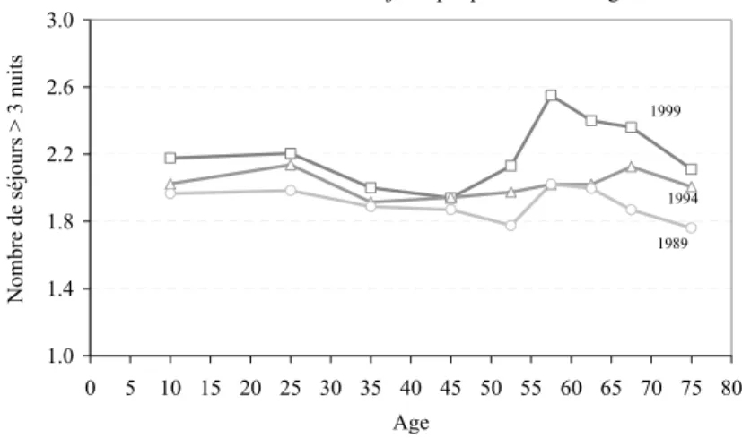 Figure 3 : Evolution du nombre moyen de séjours de 4 nuits et plus par partant entre  1989, 1994 et 1999 (enquête EPCV de l’Insee) 