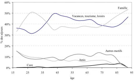 Figure 4 : Répartition des séjours personnels en 1999 selon l’âge et le motif (%) 