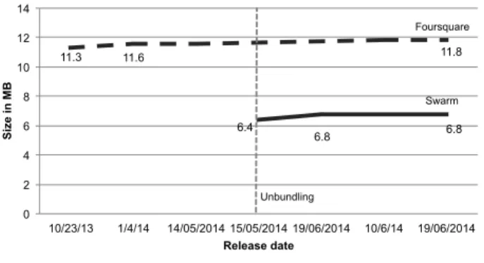 Figure 3. Foursquare and Swarm size evolution.