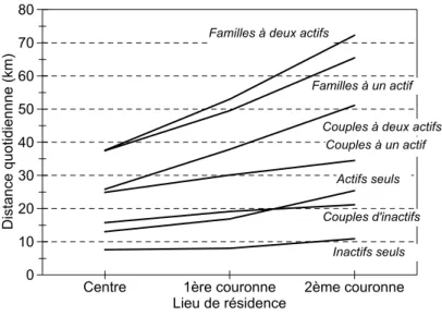 Figure 8 : Distances parcourues quotidiennement par différents types de ménage  selon leur lieu de résidence 