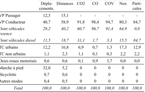 Tableau 1 : Poids des différents modes dans les déplacements et les émissions de  polluants des Lyonnais dans l’agglomération (%) 