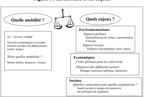 Figure 1 : La mobilité et ses enjeux 