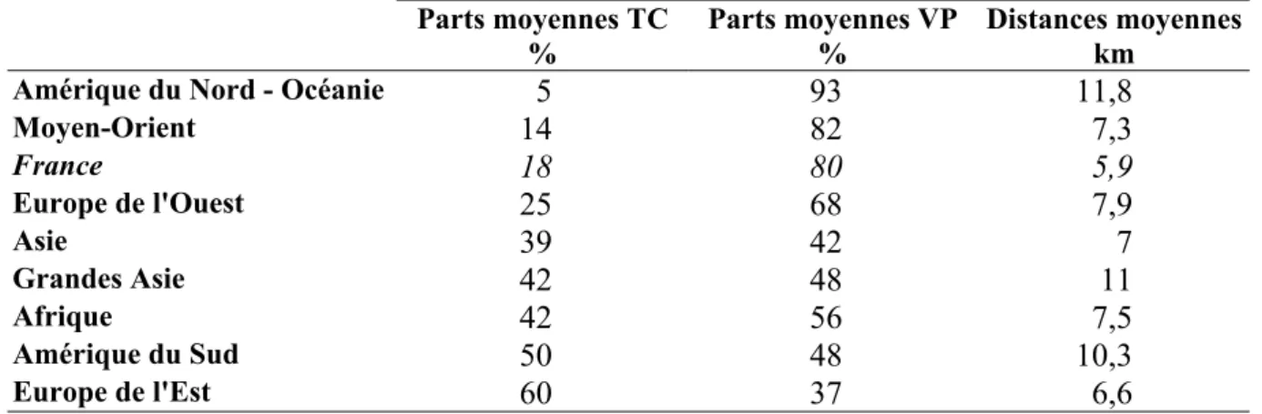TABLEAU 1 - Parts de marché moyennes des transports collectifs et des voitures particulières (en %) et distances moyennes par déplacement (en km)