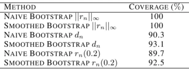 Table 1: Empirical coverage probabilities for 95% empirical bands/intervals.
