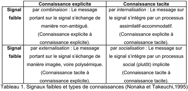 Tableau 1. Signaux faibles et types de connaissances (Nonaka et Takeuchi,1995)