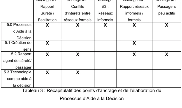 Tableau 3 : Récapitulatif des points d’ancrage et de l’élaboration du  Processus d’Aide à la Décision