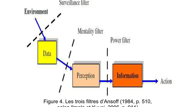 Figure 4. Les trois filtres d’Ansoff (1984, p. 510,  selon Ilmola et Kuusi, 2006, p. 911)