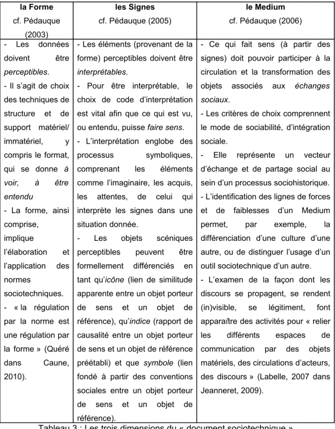 Tableau 3 : Les trois dimensions du « document sociotechnique »