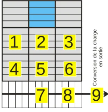 Figure 3 - Principe du transfert de charge pour un capteur  3x3 pixels à quatre phases : Transfert d’une ligne complète 