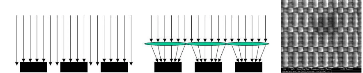 Figure 6 –Effet des microlentilles pour un capteur à transfert interligne, et vue au MEB pour un capteur réel (source EMA)