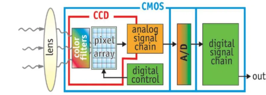 Figure 7 – Principe du capteur CMOS Figure 8 – Évolution du capteur CMOS vers la &#34;smart caméra&#34; (source  DALSA )