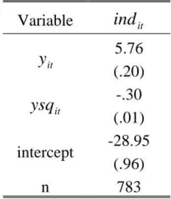 Tableau 3 : L’estimation du modèle REM  Variable  ind it y it 5.76  (.20)  ysq it -.30  (.01)  intercept  -28.95  (.96)  n 783  Interprétation 