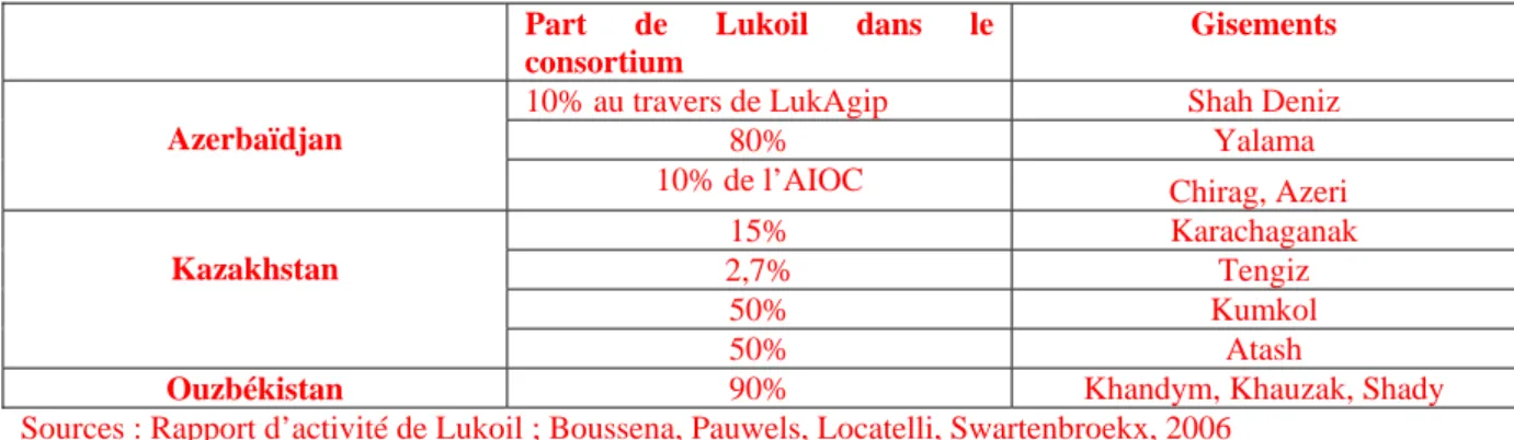 Tableau 3 : Les implications de Lukoil dans les principaux accords de partage de production en  Caspienne 