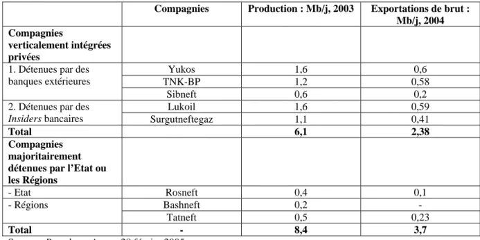 Tableau 1 : Les principales compagnies pétrolières russes 