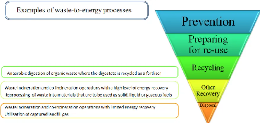 Figure  2.  The  waste  hierarchy  and  waste-to-energy  processes  (European  Commission 2017, 4)