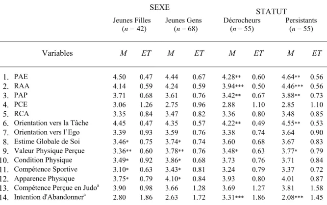 Tableau 5. Moyennes et écarts-types des différentes variables dépendantes selon le  sexe et selon le statut (décrocheurs vs persistants) des judokas 