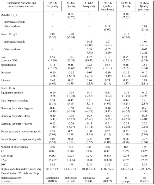 Table 3: Estimation Results for All Products Together 3.A) OLS and Instrumental variables