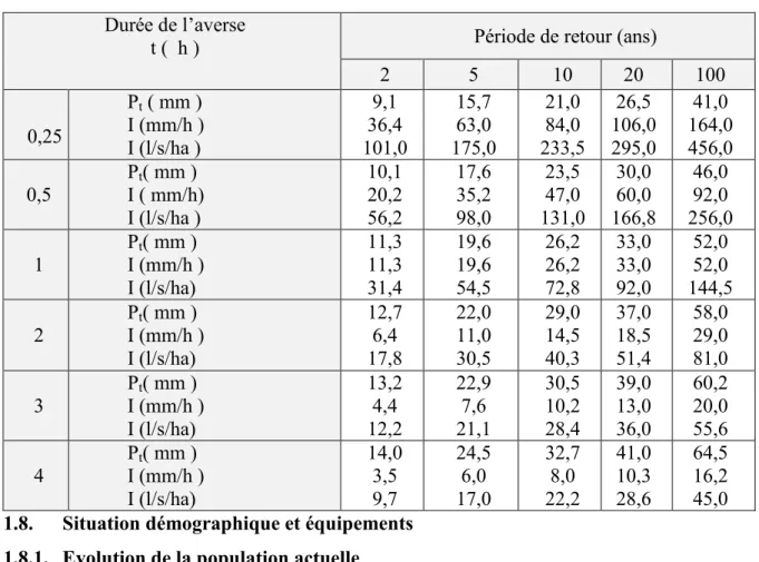 Tableau 1.11 : Les résultats des différentes P t  ainsi que les intensités maximales) (O.N.M)  