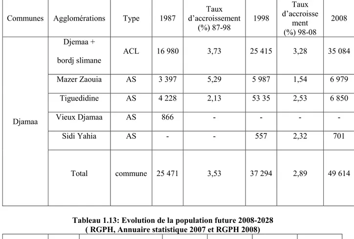 Tableau 1.12: Evolution de la population entre 1987 et 2008  ( RGPH, Annuaire statistique 2007 et RGPH 2008) 