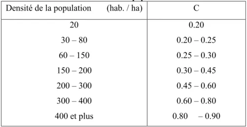 Tableau 3.8 : Coefficients de ruissellement en fonction   de la densité de  population  