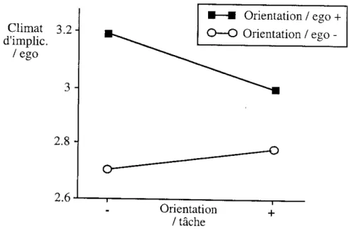 Figure 1.  Interaction orientation vers  la tâche x orientation vers l'ego sur la  perception d'un climat d'implication sur l'ego