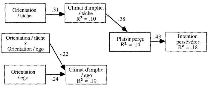 Figure 2.  Modèle cheminatoire complet illustrant les influences des différents niveaux  de détermination de l'intention de persévérer en pôle France de judo