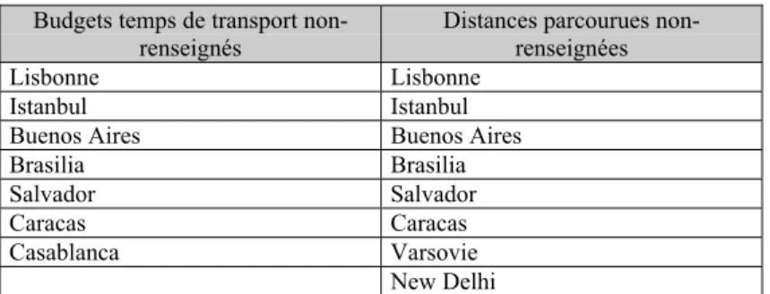 Tableau 2 - Villes dont les budgets temps de transport et les distances parcourues ne sont pas renseignées Budgets temps de transport 