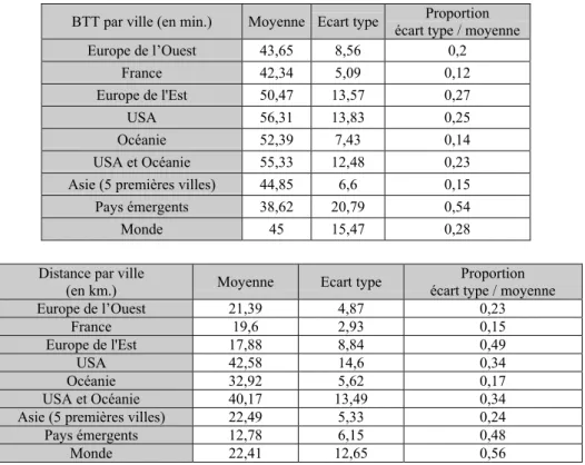 Tableau 4 et Tableau 5 - Statistiques descriptives des deux principaux indicateurs BTT par ville (en min.) Moyenne Ecart type Proportion