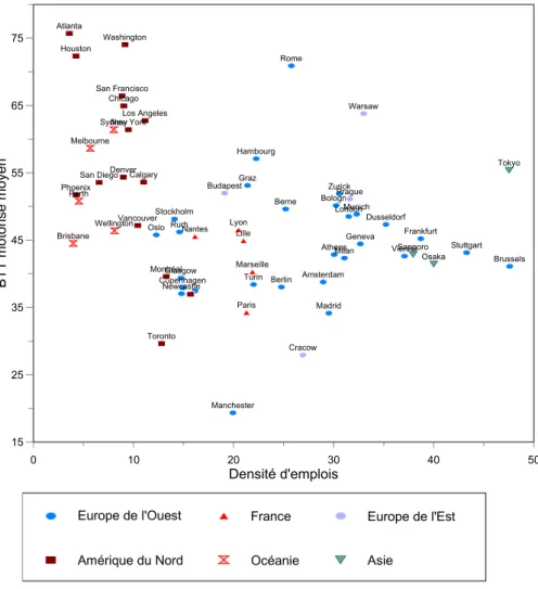 Graphique 12 - BTT motorisé par personne (en min.) et densité d’emplois (en nombre d’emplois / ha.) en Europe, Amérique du Nord et Océanie.