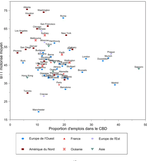 Graphique 15 - BTT motorisé par personne (en min.) et proportion d’emplois dans le CBD (en %) en Europe, Amérique du Nord, Océanie et Asie.