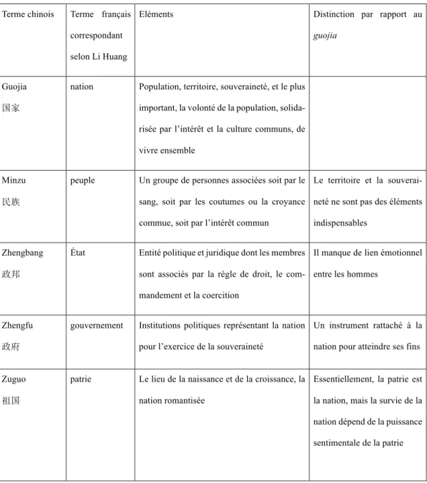 Tableau 1 : distinction lexicale entre minzu et les autres mots corrélatifs par Li Huang 