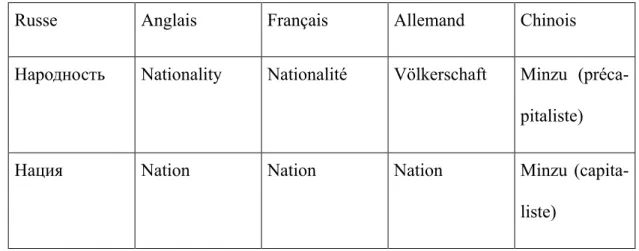 Tableau 3 : traductions des mots stalinistes en langues différentes 