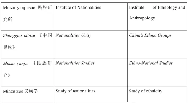 Tableau 4  Changement  du  nom  anglais  officiel  de  certaines  institutions  et  publications  liées  au  minzu depuis la fin des années 1990 