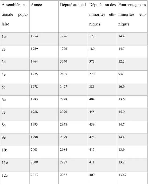 Tableau 5 : les statistiques des députés appartenant aux minorités ethniques aux Assemblées  populaires nationales depuis 1994 (Source : le BNSC) 