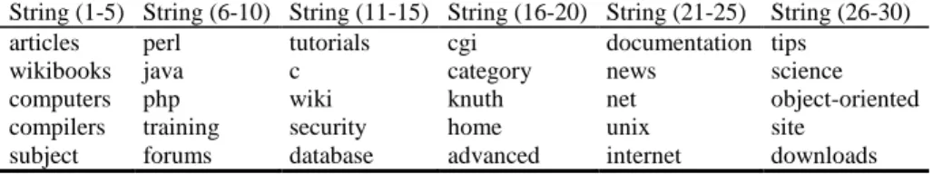 Table 1.  The first 30 strings ordered by W(.) for the query “programming”.