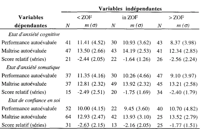 Tableau 4 - Moyennes et écarts-types relatifs aux performances des tireurs selon la présence  ou non de leurs états d'anxiété et de confiance dans la ZOF, déterminée  à  partir de  la meilleure performance de la saison