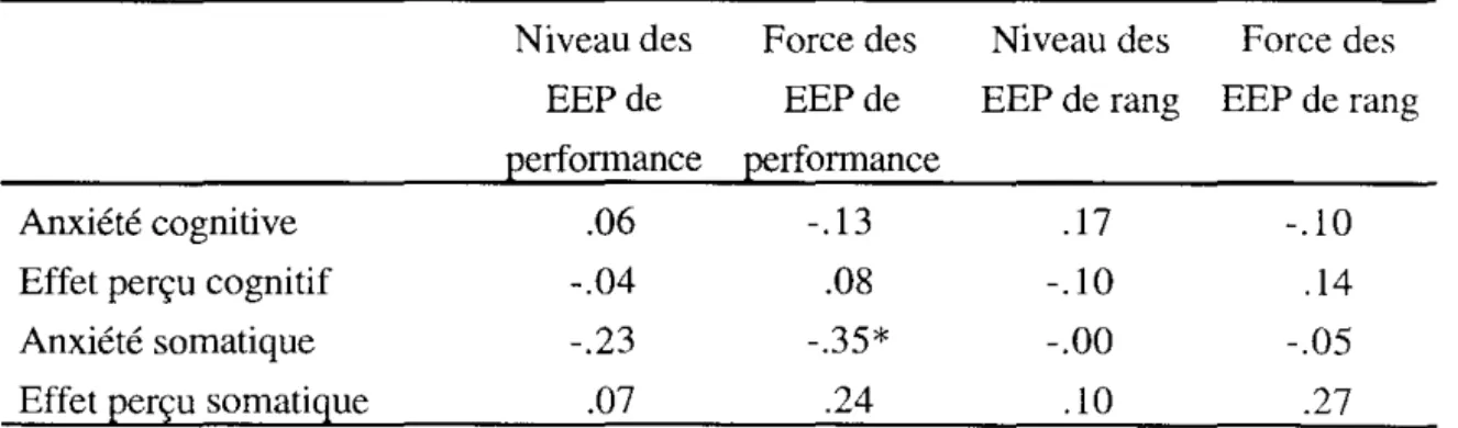 Tableau 7- Corrélations entre les différentes sous-échelles du CSAI-2 et les EEP 