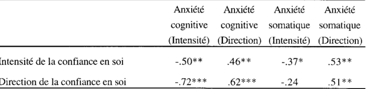 Tableau  8  - Corrélations  entre  les  différentes  sous-échelles  d'anxiété  précompétitive  et  l'intensité et l'effet perçu de la confiance en soi (n  =  34 )